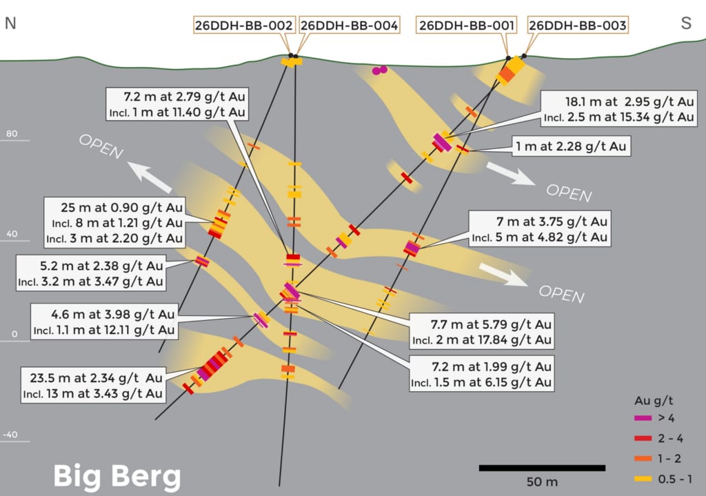 Long section through the Big Berg target showing repeating, sub-parallel mineralized zones from surface down to roughly 192 m across four drill holes, with the 96 m at 1.41 g/t Au intercept in hole 26DDH-BB-003 highlighted.