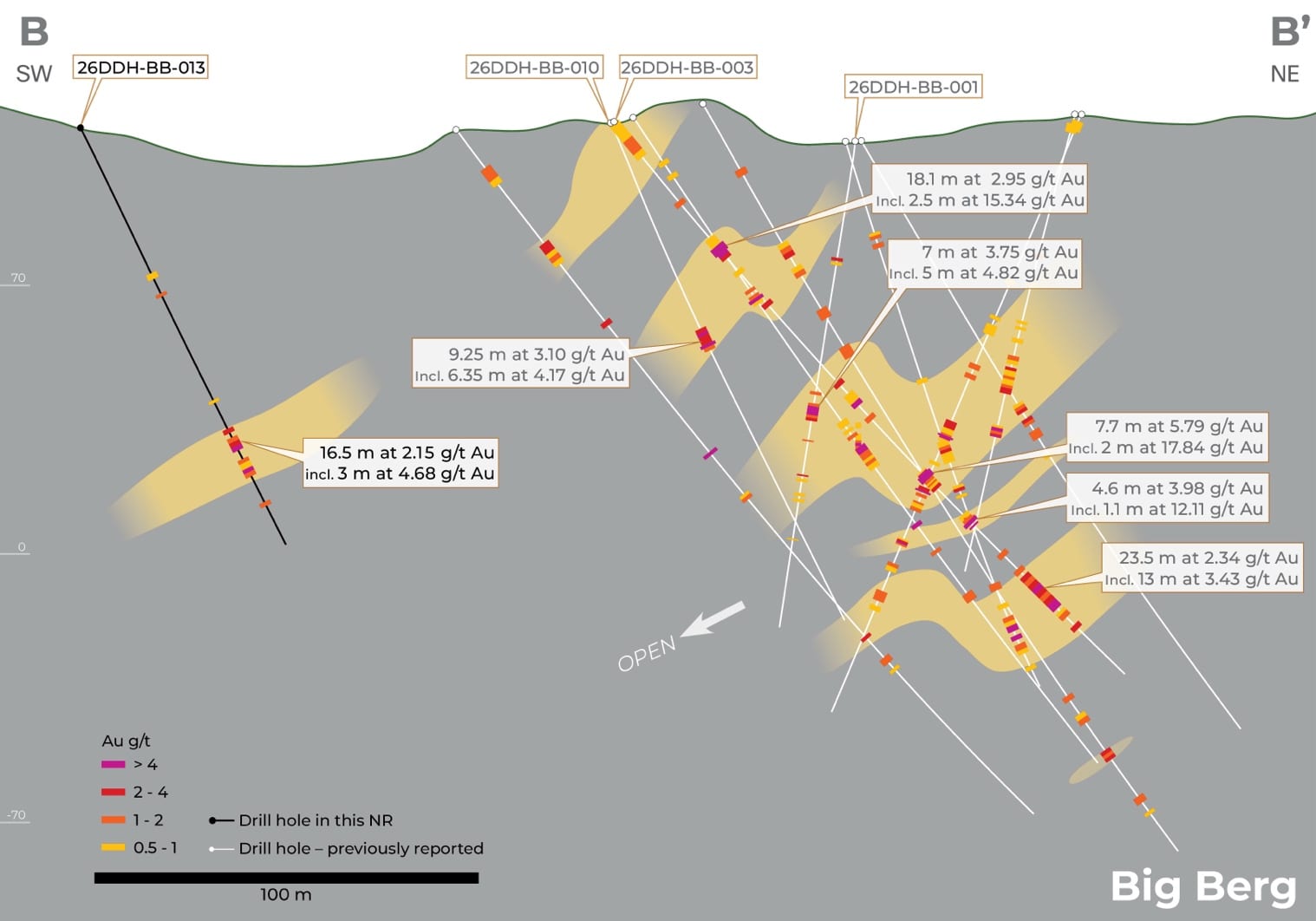 Big Berg cross section showing BB-013 drilled 150 m west of the main discovery zone.